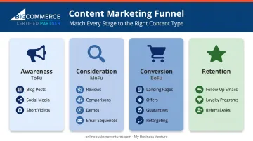 Marketing funnel content type mapping table from awareness to retention stage
