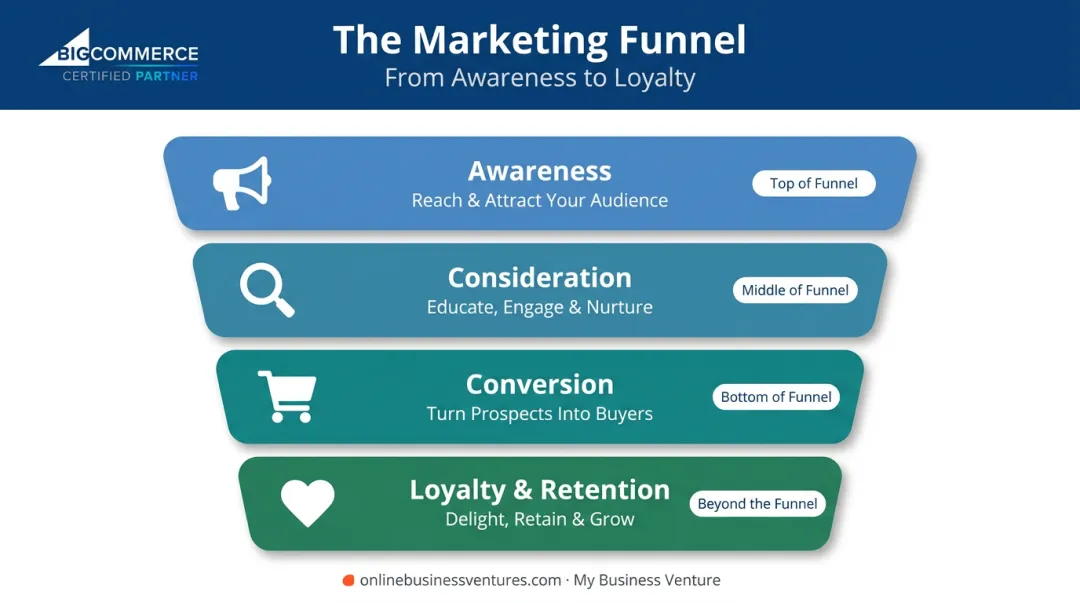 Four-stage marketing funnel diagram from awareness to loyalty retention