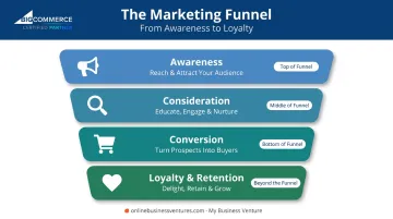 Four-stage marketing funnel diagram from awareness to loyalty retention