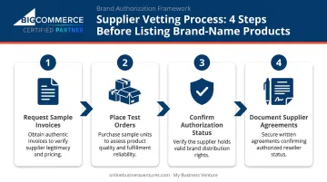 4-step branded dropshipping supplier vetting process flow infographic