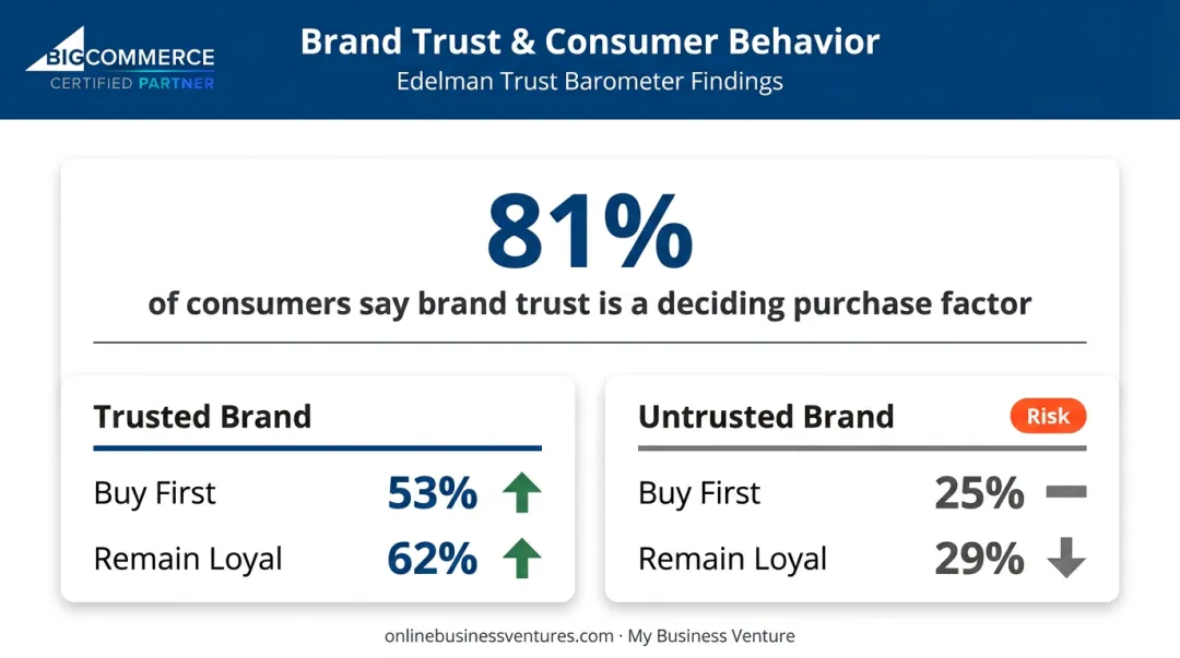 Brand trust statistics showing consumer purchase loyalty decision infographic