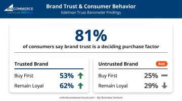 Brand trust statistics showing consumer purchase loyalty decision infographic
