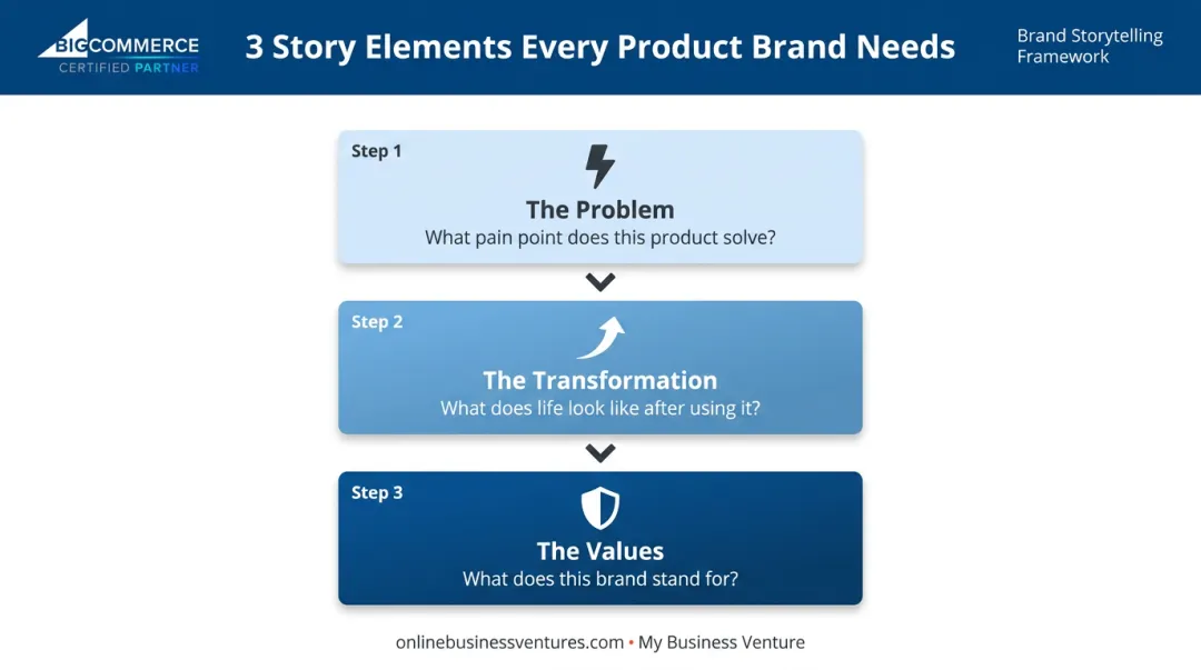 Three essential product brand story elements problem transformation values framework