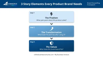 Three essential product brand story elements problem transformation values framework