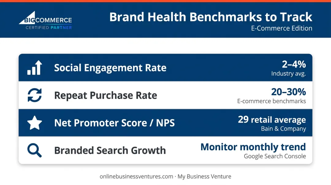 Brand health metrics benchmarks table social engagement repeat purchase NPS infographic