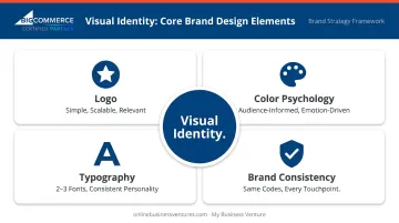 Four core visual brand identity elements logo color typography consistency overview