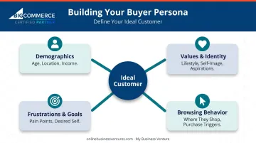 Buyer persona framework four key dimensions for target customer profile building