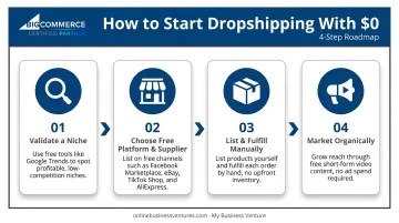 4-step process to start dropshipping with no money from niche to marketing