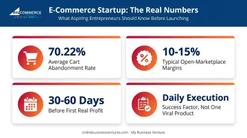 Key statistics and challenges of starting dropshipping with no money