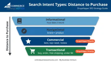 Four search intent types with buyer-intent signal words for dropshipping keywords