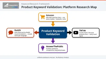 Multi-platform dropshipping product validation sources beyond Google search infographic