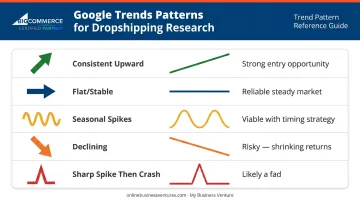 Google Trends five pattern types and dropshipping opportunity signals chart