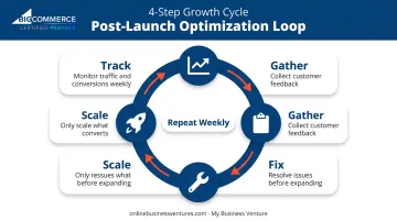 Four-step post-launch e-commerce optimization loop cycle diagram