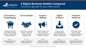 Five digital entrepreneurship business models comparison infographic for beginners