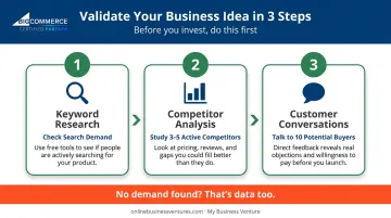 Three-step business idea validation process flow before launching online store