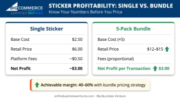 Print on demand sticker profit margin comparison single unit versus bundle pricing