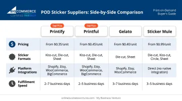 Print on demand sticker supplier comparison Printify Printful Gelato Sticker Mule features