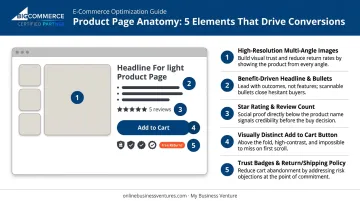 Product page conversion elements layout showing CTA trust signals and social proof placement