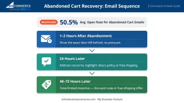 Three-email abandoned cart recovery sequence timeline with timing and messaging strategy