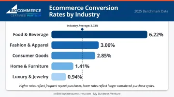 Ecommerce conversion rate comparison by industry category bar chart infographic