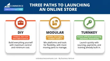 DIY versus modular versus turnkey ecommerce launch options comparison chart