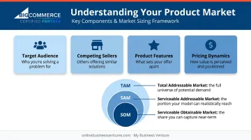 Four core product market components with TAM SAM SOM market sizing framework
