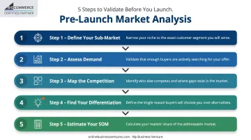 5-step product market analysis process for new entrepreneurs before launch