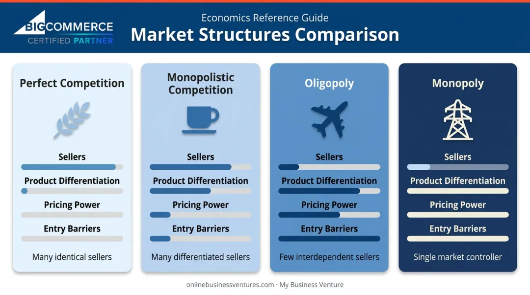 Four product market types comparison chart showing sellers pricing and entry barriers