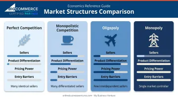 Four product market types comparison chart showing sellers pricing and entry barriers
