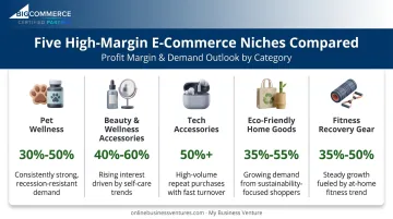 Comparison of top five profitable dropshipping niches for 2026 by margin and demand