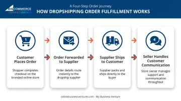 4-step dropshipping order fulfillment process from customer to supplier
