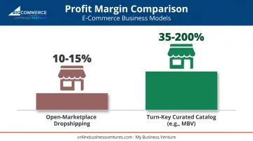 Open-marketplace versus turn-key dropshipping profit margin comparison chart