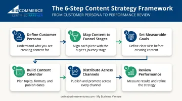 6-step content marketing strategy process flow for online stores