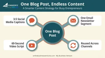 One blog post repurposed into social media email and video content