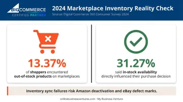 Out-of-stock consumer impact statistics and marketplace inventory availability data