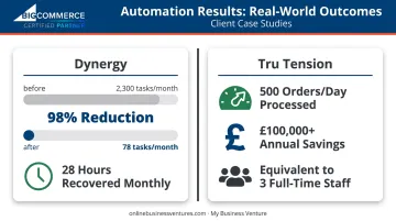 Multichannel automation results showing 98 percent manual task reduction and 100000 annual savings