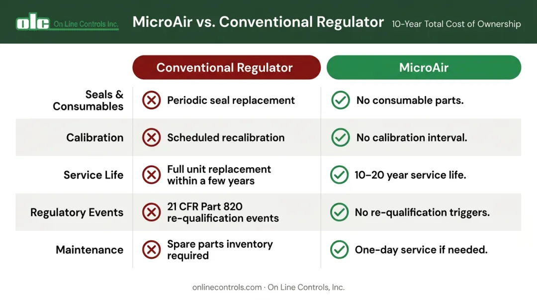 MicroAir versus conventional regulator 10-year maintenance cost comparison infographic