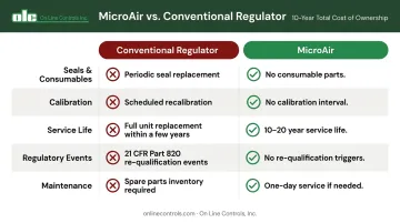 MicroAir versus conventional regulator 10-year maintenance cost comparison infographic