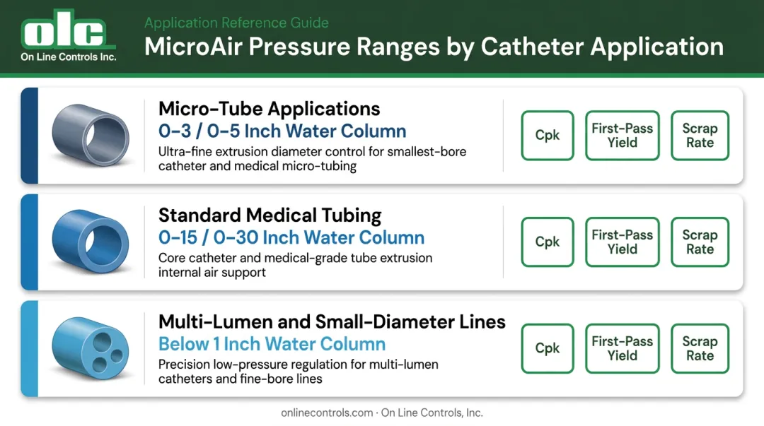 Catheter extrusion internal air pressure ranges by application type infographic