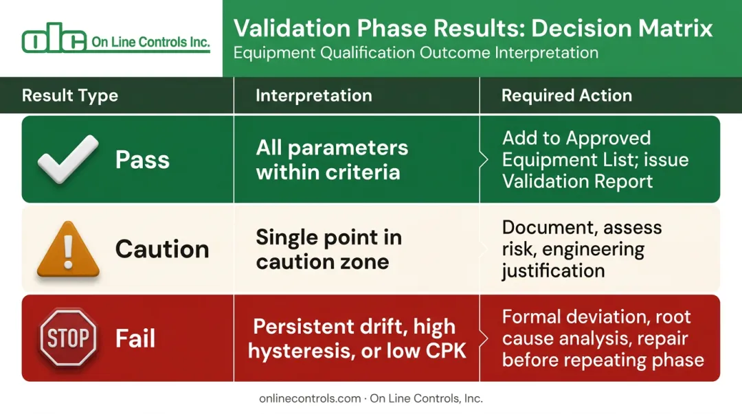 Validation results interpretation table showing pass deviation and failure required actions