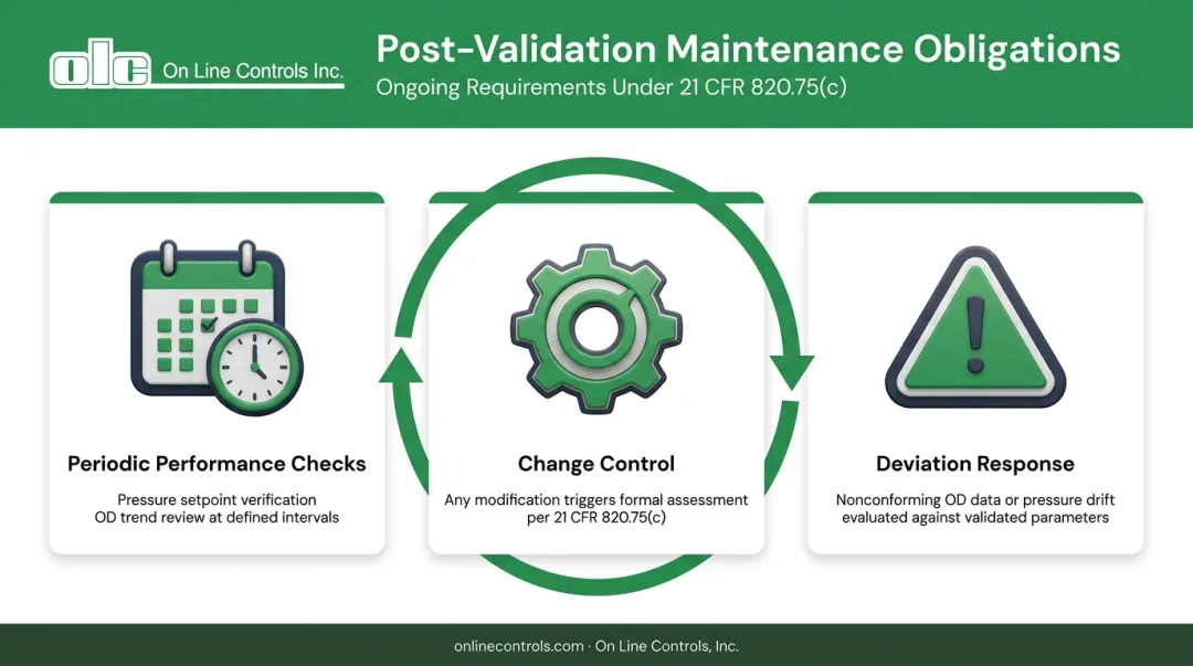 Three ongoing validation maintenance mechanisms periodic checks change control deviation response