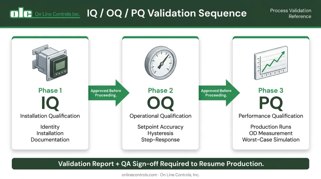 IQ OQ PQ validation phases process flow for FDA medical tubing pressure regulator