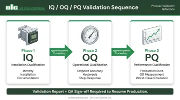 IQ OQ PQ validation phases process flow for FDA medical tubing pressure regulator