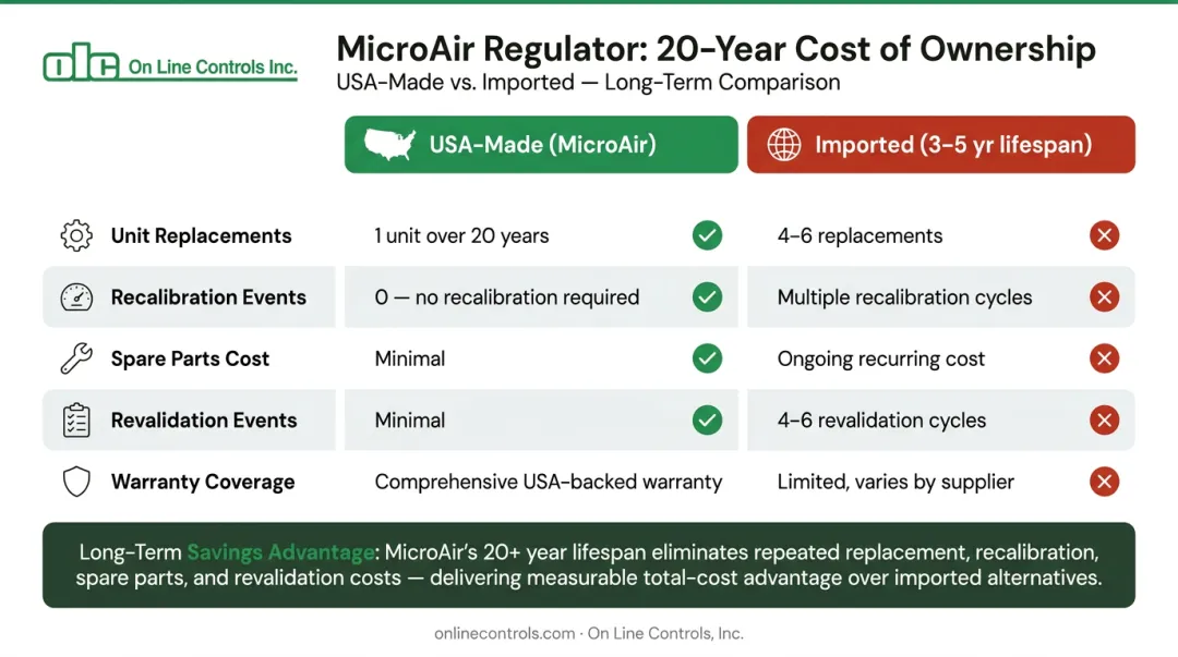 20-year total cost of ownership comparison USA-made versus imported pressure regulator