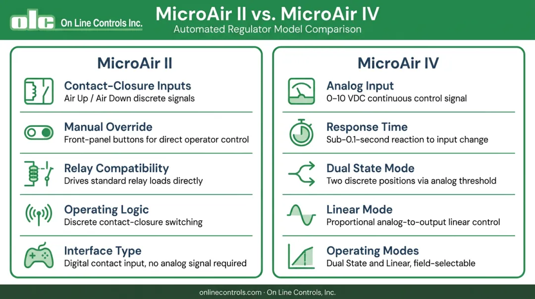 MicroAir II and MicroAir IV automated regulator models features and control inputs comparison
