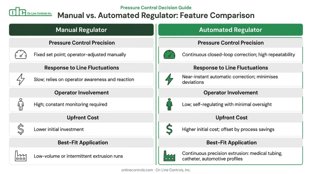 Manual versus automated pressure regulator side-by-side comparison for plastic tubing extrusion
