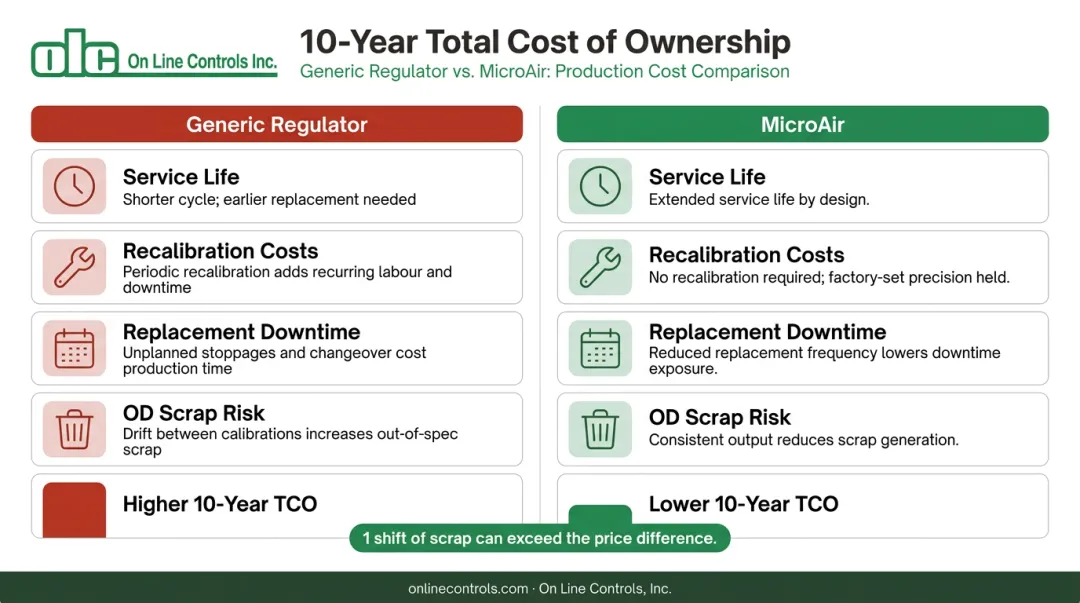 MicroAir versus generic regulator total cost of ownership lifetime comparison infographic