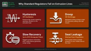 Four standard regulator failure modes on plastic tubing extrusion lines infographic