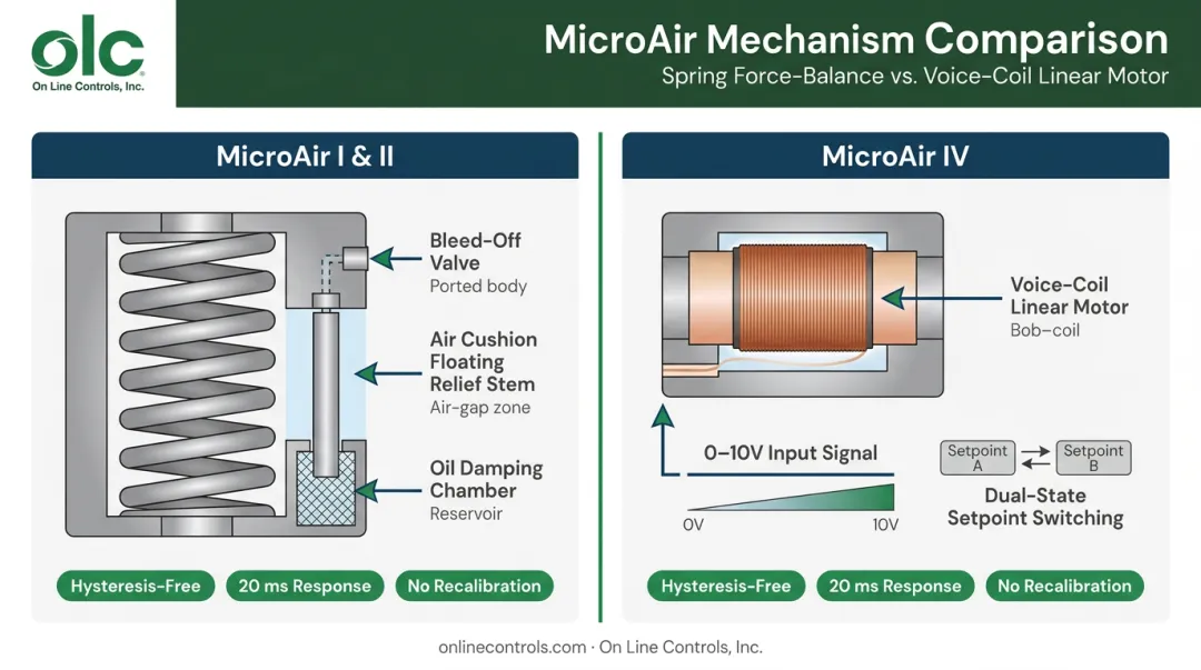 MicroAir I II and IV regulator mechanism design comparison infographic