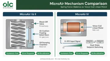 MicroAir I II and IV regulator mechanism design comparison infographic